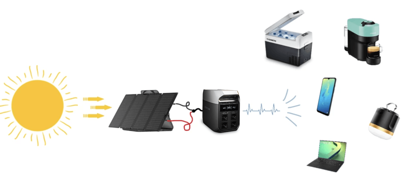 schema di principio con pannello fotovoltaico e batteria nomade EcoFlow